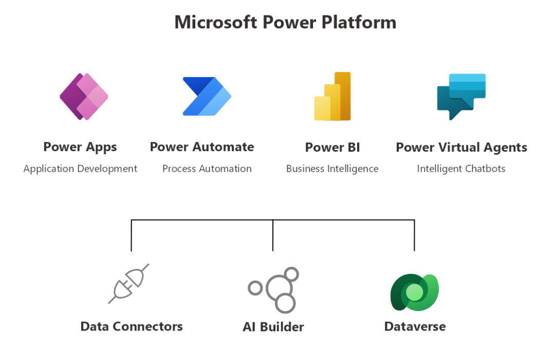 What is the Microsoft Power Platform and what are the benefits of using it?